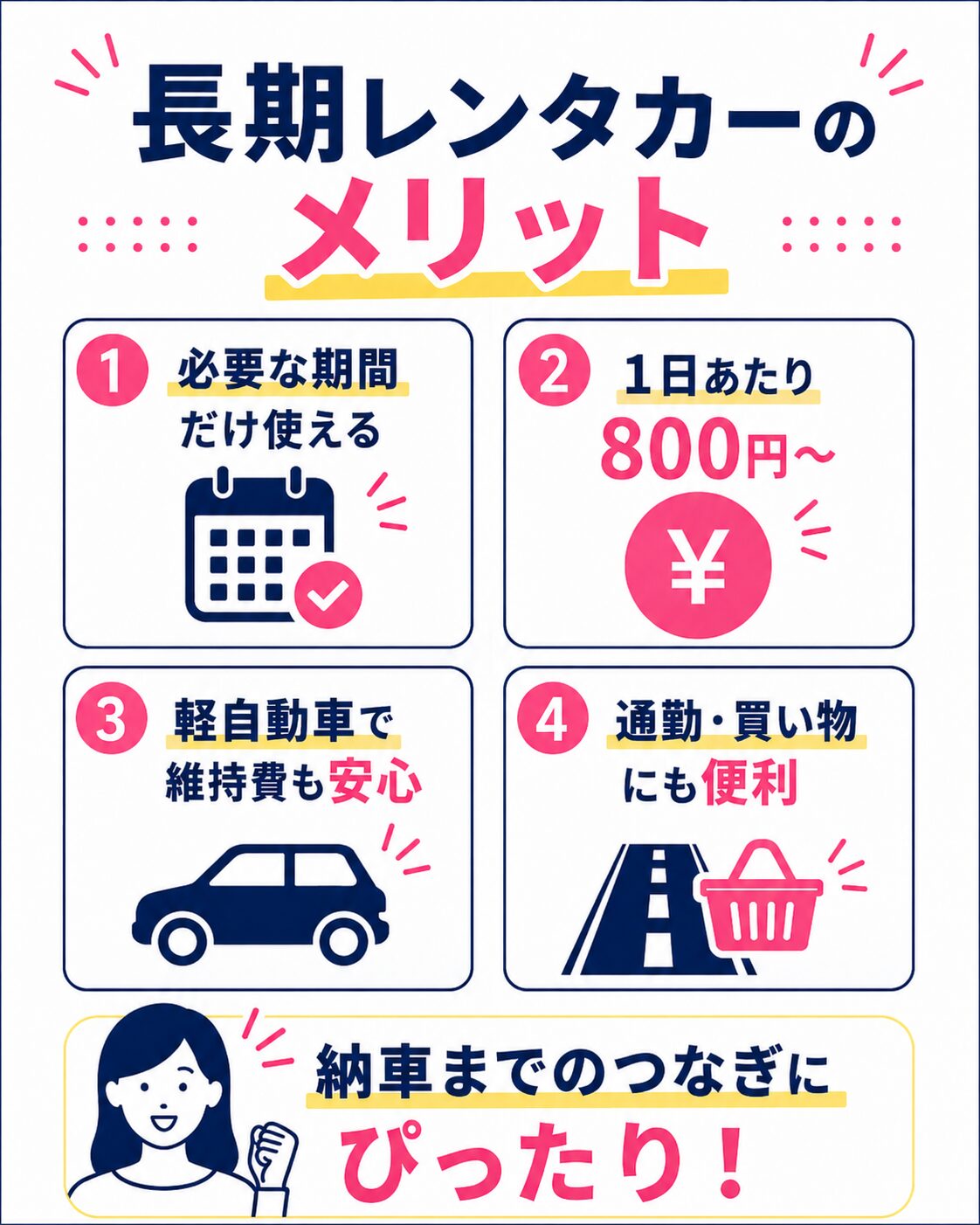 長期レンタカーのメリット。必要な期間だけ使える、1日あたり800円から、軽自動車で維持費も安心、通勤や買い物にも便利